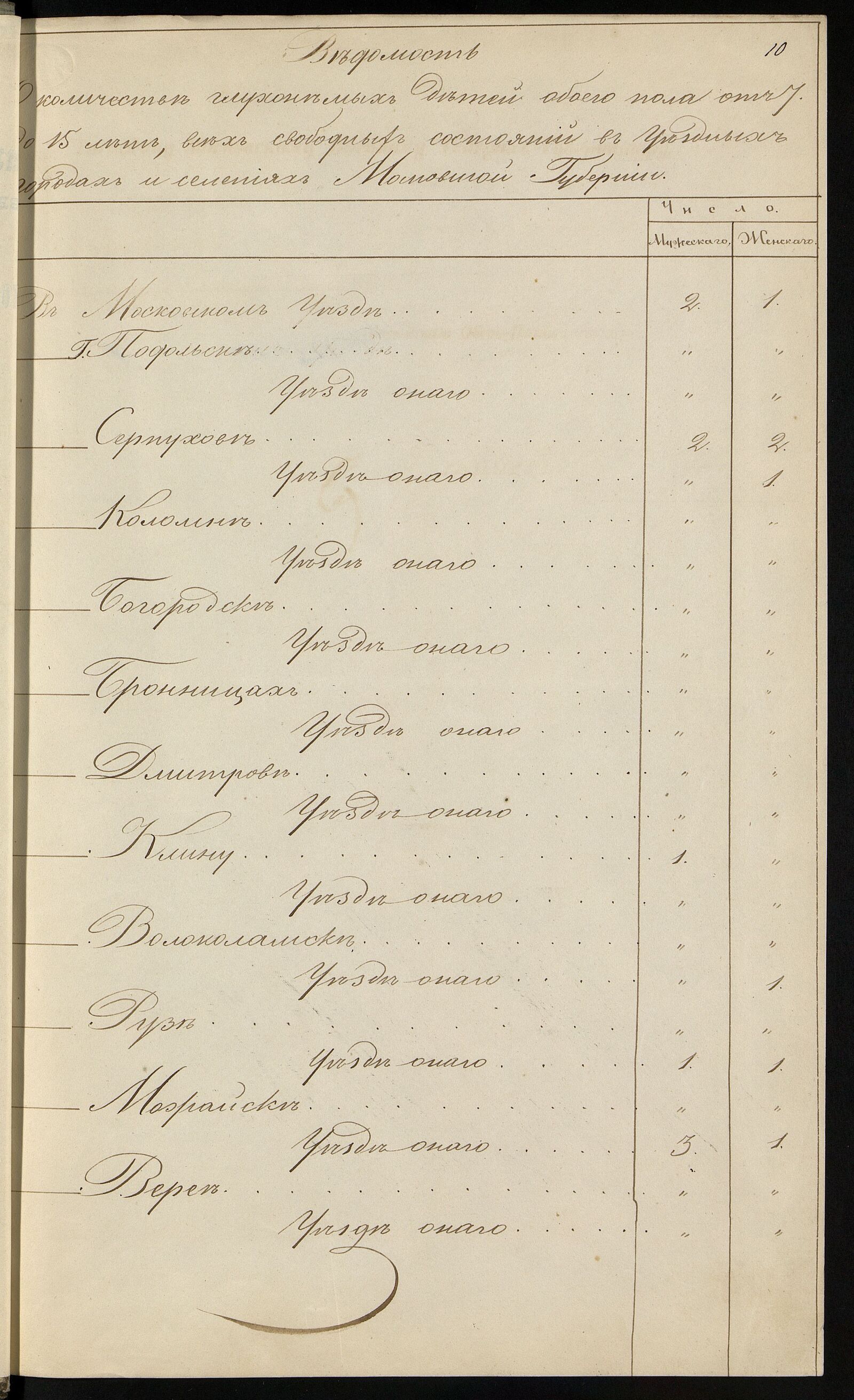 Ведомость о количестве в Москве глухонемых детей от 7 до 15 лет. 1846 г. Главархив Москвы