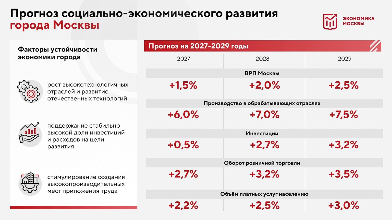 Утвержден прогноз социально-экономического развития Москвы на 2027–2029 годы