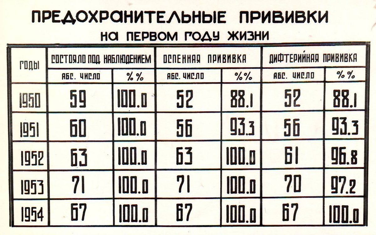 Таблица динамики и профилактики инфекционных заболеваний у детей. 1950–1954 годы. Главархив Москвы